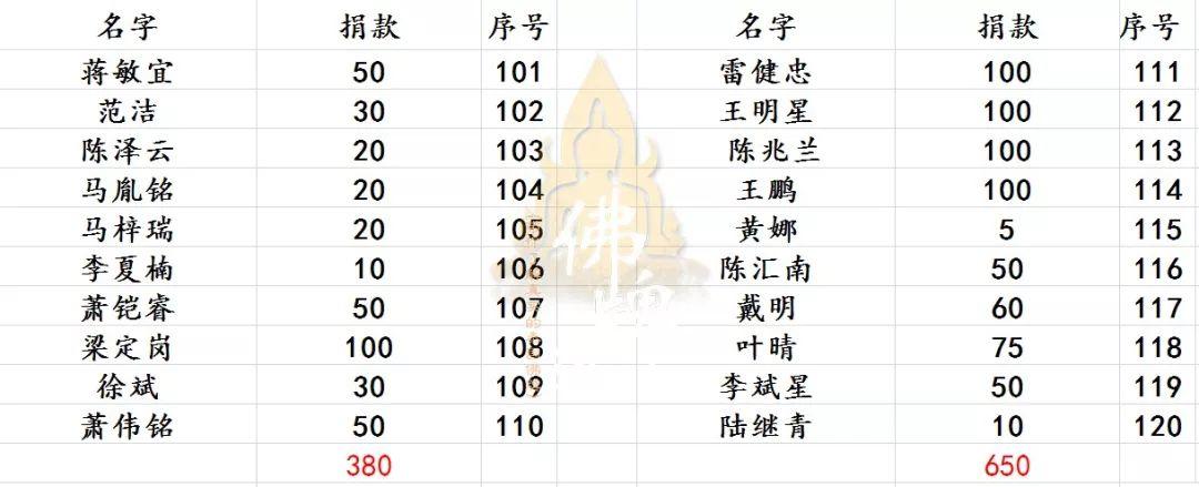 【活动现场】捐赠龙婆弥猜师父寺庙-图片11