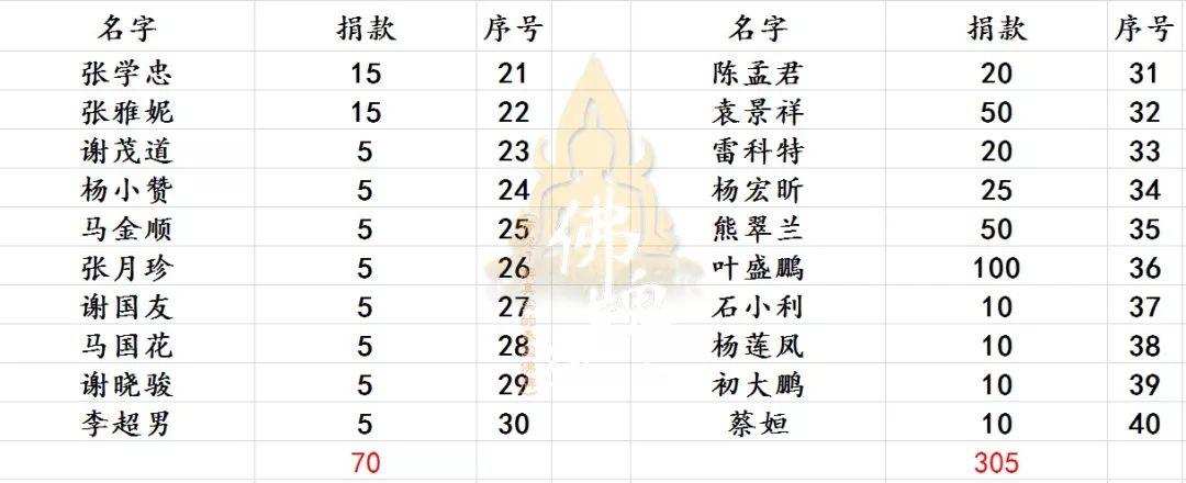 【活动现场】捐赠龙婆弥猜师父寺庙-图片7