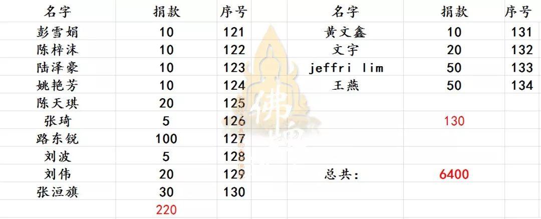 【活动现场】捐赠龙婆弥猜师父寺庙-图片12