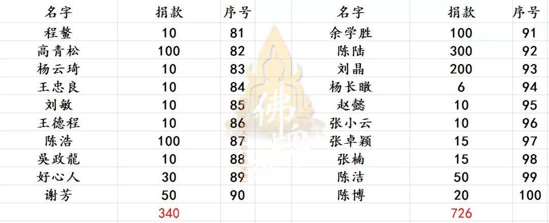 【活动现场】捐赠龙婆弥猜师父寺庙-图片10