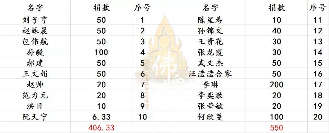 【活动现场】捐赠龙婆弥猜师父寺庙-图片6