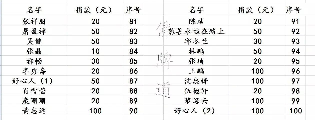【活动现场】2017年07月23日捐助实况-图片38